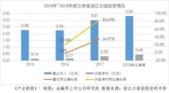 產業新股 浙江力諾 研發投入中等高端控制閥市場是希望還是奢望