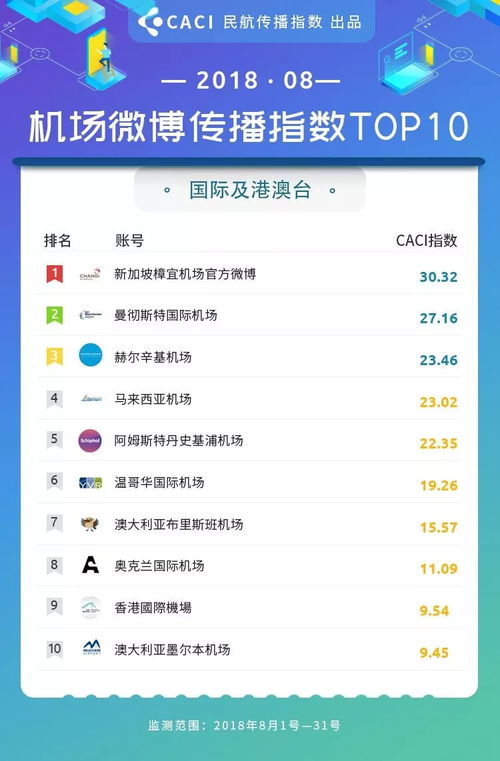 2018年8月民航傳播指數(shù)排行榜發(fā)布